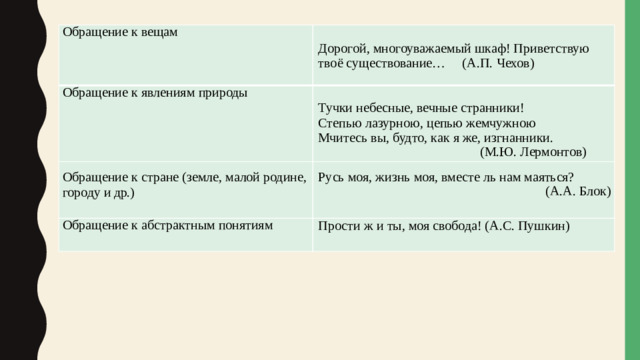 Обращение  к  вещам Обращение  к  явлениям  природы Дорогой,  многоуважаемый  шкаф!  Приветствую твоё существование… (А.П.  Чехов) Тучки небесные, вечные странники! Обращение  к  абстрактным  понятиям Обращение  к  стране  (земле, малой родине,  Степью лазурною, цепью жемчужною Мчитесь  вы,  будто,  как  я  же,  изгнанники. Прости  ж  и  ты,  моя свобода! (А.С.  Пушкин) (М.Ю.  Лермонтов) Русь  моя,  жизнь  моя,  вместе  ль  нам  маяться? городу и др.) (А.А.  Блок)