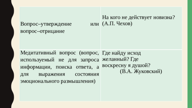     Медитативный вопрос (вопрос, используемый не для запроса информации,  поиска  ответа,  а  для выражения состояния эмоционального размышления) Вопрос–утверждение  или  вопрос– отрицание На  кого  не  действует  новизна? (А.П.  Чехов) Где  найду  исход  желанный? Где воскресну я душой?   (В.А.  Жуковский)