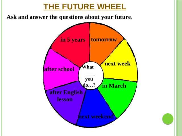 THE FUTURE WHEEL Ask and answer the questions about your future . tomorrow in 5 years next week What ____ you do…? after school in March after English  lesson next weekend