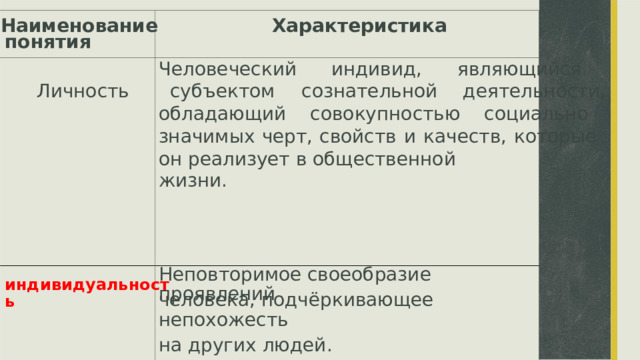 Наименование Характеристика понятия Человеческий  индивид,  являющийся Личность  субъектом  сознательной  деятельности, обладающий  совокупностью  социально значимых  черт,  свойств  и  качеств,  которые он реализует в общественной жизни. Неповторимое своеобразие проявлений индивидуальность человека, подчёркивающее непохожесть на других людей.