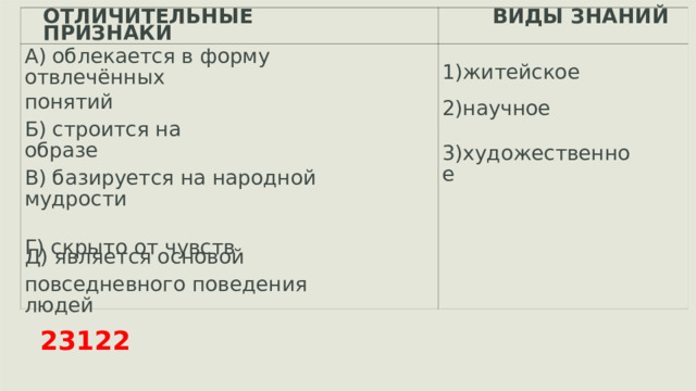 ОТЛИЧИТЕЛЬНЫЕ ВИДЫ ЗНАНИЙ 1)житейское ПРИЗНАКИ А) облекается в форму отвлечённых понятий 2)научное Б) строится на образе 3)художественное В) базируется на народной мудрости Г) скрыто от чувств Д) является основой повседневного поведения людей 23122