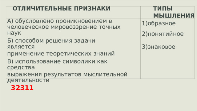 ОТЛИЧИТЕЛЬНЫЕ ПРИЗНАКИ ТИПЫ МЫШЛЕНИЯ А) обусловлено проникновением в человеческое мировоззрение точных наук 1)образное 2)понятийное 3)знаковое Б) способом решения задачи является применение теоретических знаний В) использование символики как средства выражения результатов мыслительной деятельности 32311