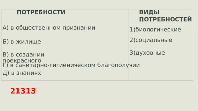 ПОТРЕБНОСТИ ВИДЫ ПОТРЕБНОСТЕЙ А) в общественном признании Б) в жилище 1)биологические 2)социальные 3)духовные В) в создании прекрасного Г) в санитарно-гигиеническом благополучии Д) в знаниях 21313