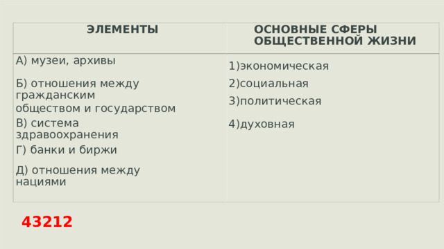 ЭЛЕМЕНТЫ А) музеи, архивы ОСНОВНЫЕ СФЕРЫ ОБЩЕСТВЕННОЙ ЖИЗНИ 1)экономическая 2)социальная Б) отношения между гражданским обществом и государством 3)политическая В) система здравоохранения 4)духовная Г) банки и биржи Д) отношения между нациями 43212