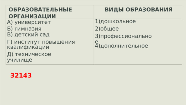 ОБРАЗОВАТЕЛЬНЫЕ ВИДЫ ОБРАЗОВАНИЯ ОРГАНИЗАЦИИ 1)дошкольное А) университет Б) гимназия 2)общее В) детский сад 3)профессиональное Г) институт повышения квалификации 4)дополнительное Д) техническое училище 32143