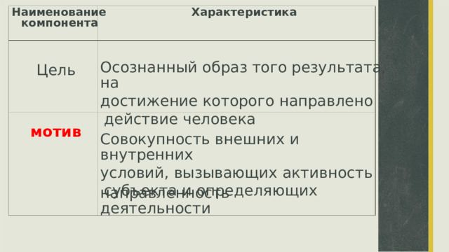 Наименование Характеристика компонента Осознанный образ того результата, на достижение которого направлено действие человека Цель мотив Совокупность внешних и внутренних условий, вызывающих активность субъекта и определяющих направленность деятельности