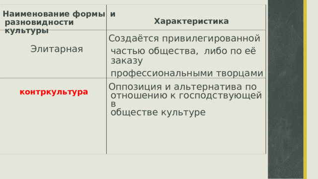 Наименование формы  и разновидности культуры Характеристика Создаётся привилегированной частью общества,  либо по её заказу профессиональными творцами Элитарная Оппозиция и альтернатива по отношению к господствующей в обществе культуре контркультура