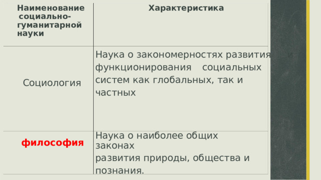 Характеристика Наименование социально- гуманитарной науки Наука о закономерностях развития  и функционирования  социальных систем как глобальных, так и частных Социология Наука о наиболее общих законах развития природы, общества и познания. философия