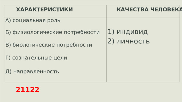 ХАРАКТЕРИСТИКИ КАЧЕСТВА ЧЕЛОВЕКА А) социальная роль 1) индивид 2) личность Б) физиологические потребности В) биологические потребности Г) сознательные цели Д) направленность 21122