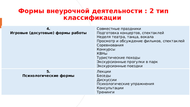 Формы внеурочной деятельности : 2 тип классификации 4. Совместные праздники Игровые (досуговые) формы работы 5. Лекции Психологические формы Подготовка концертов, спектаклей  Беседы Неделя театра, танца, вокала Просмотр и обсуждение фильмов, спектаклей Дискуссии Психологические упражнения Соревнования Конкурсы Консультации Тренинги КВНы Туристические походы Экскурсионные прогулки в парк Экскурсионные поездки