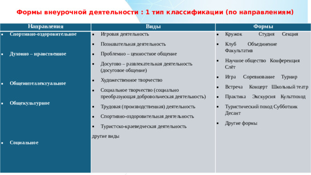 Формы внеурочной деятельности : 1 тип классификации (по направлениям) Направления Виды Спортивно-оздоровительное Игровая деятельность Познавательная деятельность Проблемно – ценностное общение Досугово – развлекательная деятельность (досуговое общение) Художественное творчество Социальное творчество (социально преобразующая добровольческая деятельность) Трудовая (производственная) деятельность Спортивно-оздоровительная деятельность Туристско-краеведческая деятельность Формы   Духовно – нравственное Кружок Студия Секция Клуб Объединение Факультатив Научное общество Конференция Слёт Игра Соревнование Турнир Встреча Концерт Школьный театр Практика Экскурсия Культпоход Туристический поход Субботник Десант Другие формы другие виды     Общеинтеллектуальное   Общекультурное       Социальное  