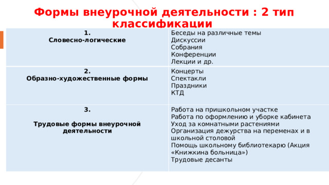 Формы внеурочной деятельности : 2 тип классификации 1. Словесно-логические Беседы на различные темы 2. Образно-художественные формы 3.  Дискуссии Концерты Работа на пришкольном участке  Спектакли Собрания Трудовые формы внеурочной деятельности Праздники Работа по оформлению и уборке кабинета Конференции Лекции и др. Уход за комнатными растениями КТД Организация дежурства на переменах и в школьной столовой Помощь школьному библиотекарю (Акция «Книжкина больница») Трудовые десанты