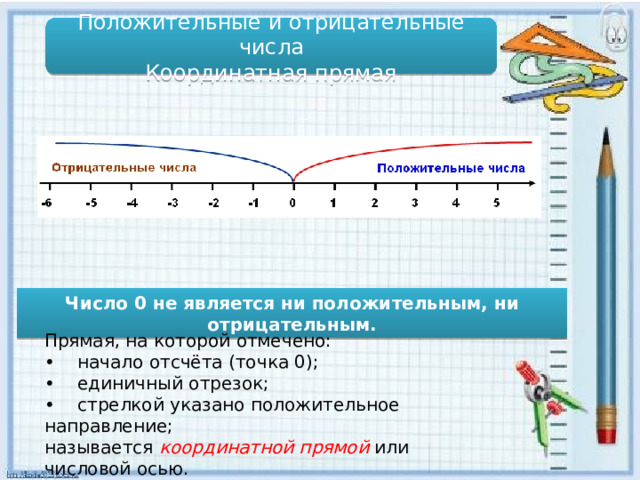 Положительные и отрицательные числа Координатная прямая Число 0 не является ни положительным, ни отрицательным. Прямая, на которой отмечено: • начало отсчёта (точка 0); • единичный отрезок; • стрелкой указано положительное направление; называется координатной прямой или числовой осью.