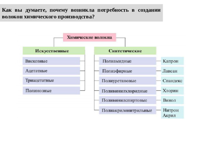 Как вы думаете, почему возникла потребность в создании волокон химического производства?