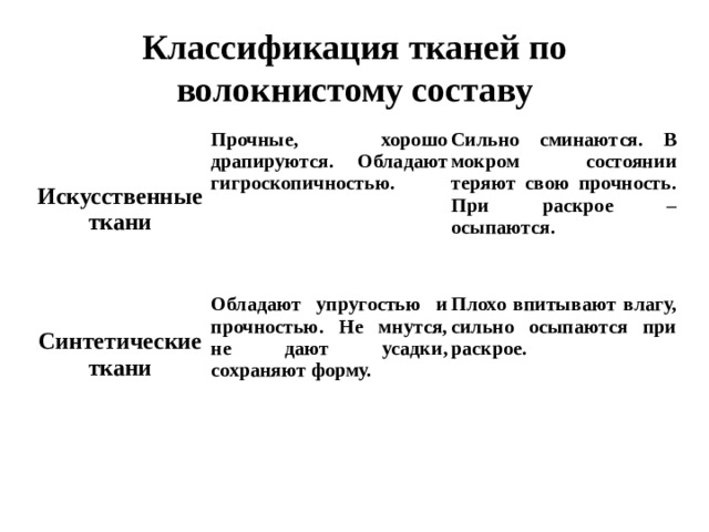 Классификация тканей по волокнистому составу Искусственные ткани Прочные, хорошо драпируются. Обладают гигроскопичностью. Синтетические ткани Сильно сминаются. В мокром состоянии теряют свою прочность. При раскрое – осыпаются. Обладают упругостью и прочностью. Не мнутся, не дают усадки, сохраняют форму. Плохо впитывают влагу, сильно осыпаются при раскрое.