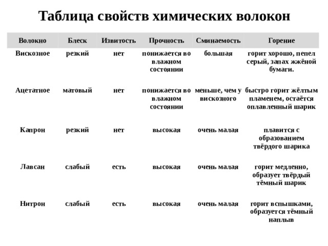 Таблица свойств химических волокон Волокно Вискозное Блеск резкий Ацетатное Извитость Прочность нет матовый Капрон понижается во влажном состоянии резкий нет Сминаемость Лавсан Горение нет понижается во влажном состоянии большая Нитрон слабый меньше, чем у вискозного горит хорошо, пепел серый, запах жжёной бумаги. высокая есть слабый быстро горит жёлтым пламенем, остаётся оплавленный шарик очень малая высокая есть плавится с образованием твёрдого шарика очень малая высокая горит медленно, образует твёрдый тёмный шарик очень малая горит вспышками, образуется тёмный наплыв