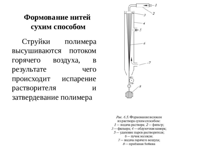 Формование нитей  сухим способом Струйки полимера высушиваются потоком горячего воздуха, в результате чего происходит испарение растворителя и затвердевание полимера