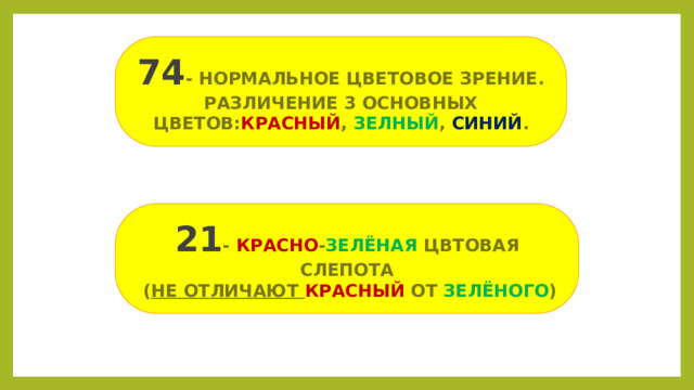 74 - НОРМАЛЬНОЕ ЦВЕТОВОЕ ЗРЕНИЕ. РАЗЛИЧЕНИЕ 3 ОСНОВНЫХ ЦВЕТОВ: КРАСНЫЙ , ЗЕЛНЫЙ , СИНИЙ . 21 - КРАСНО - ЗЕЛЁНАЯ ЦВТОВАЯ СЛЕПОТА  ( НЕ ОТЛИЧАЮТ КРАСНЫЙ ОТ ЗЕЛЁНОГО )