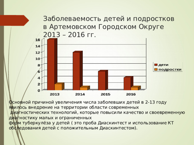 Заболеваемость детей и подростков в Артемовском Городском Округе  2013 – 2016 гг. Основной причиной увеличения числа заболевших детей в 2-13 году явилось внедрение на территории области современных  диагностических технологий, которые повысили качество и своевременную диагностику малых и ограниченных форм туберкулёза у детей ( это проба Диаскинтест и использование КТ обследования детей с положительным Диаскинтестом).