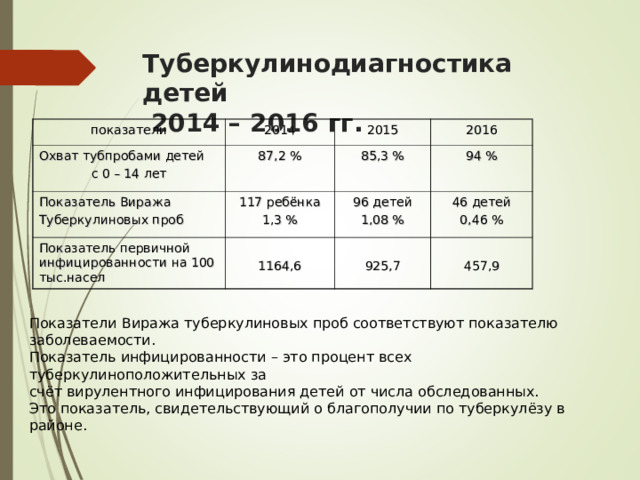 Туберкулинодиагностика детей  2014 – 2016 гг. показатели Охват тубпробами детей с 0 – 14 лет 2014 87,2 % Показатель Виража Туберкулиновых проб 2015 2016 85,3 % 117 ребёнка 1,3 % Показатель первичной инфицированности на 100 тыс.насел 94 % 1164,6 96 детей 1,08 % 46 детей 0,46 % 925,7 457,9 Показатели Виража туберкулиновых проб соответствуют показателю заболеваемости. Показатель инфицированности – это процент всех туберкулиноположительных за счёт вирулентного инфицирования детей от числа обследованных. Это показатель, свидетельствующий о благополучии по туберкулёзу в районе.