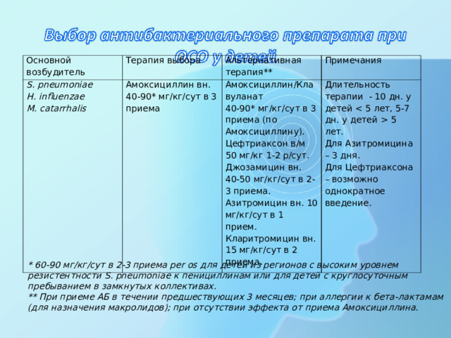 Основной возбудитель Терапия выбора S. pneumoniae H. influenzae M . catarrhalis Альтернативная терапия** Амоксициллин вн. 40-90* мг/кг/сут в 3 приема Примечания Амоксициллин/Клавуланат 40-90* мг/кг/сут в 3 приема (по Амоксициллину). Цефтриаксон в/м 50 мг/кг 1-2 р/сут. Джозамицин вн. 40-50 мг/кг/сут в 2-3 приема. Азитромицин вн. 10 мг/кг/сут в 1 прием. Кларитромицин вн. 15 мг/кг/сут в 2 приема. Длительность терапии - 10 дн. у детей  5 лет. Для Азитромицина – 3 дня. Для Цефтриаксона – возможно однократное введение. * 60-90 мг/кг/сут в 2-3 приема per os для детей из регионов с высоким уровнем резистентности S. pneumonia e к пенициллинам или для детей с круглосуточным пребыванием в замкнутых коллективах. ** При приеме АБ в течении предшествующих 3 месяцев; при аллергии к бета-лактамам (для назначения макролидов); при отсутствии эффекта от приема Амоксициллина.
