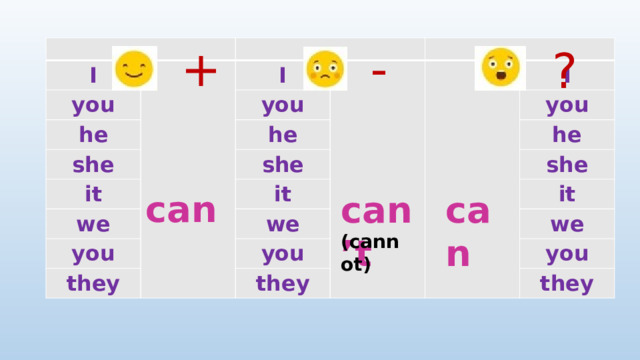 - + ? I you   I he  can you she he it I we she you it you he we they she you they it we you they can’t can (cannot)