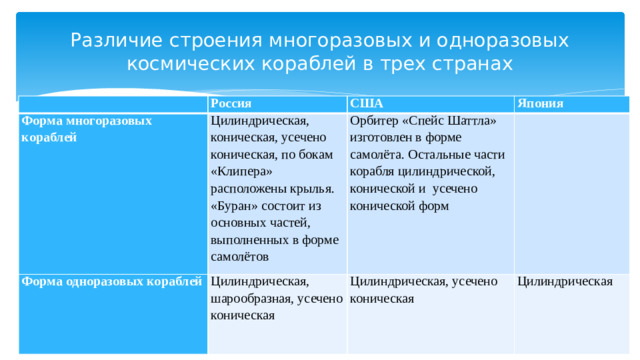 Различие строения многоразовых и одноразовых космических кораблей в трех странах   Россия Форма многоразовых кораблей Цилиндрическая, коническая, усечено коническая, по бокам «Клипера» расположены крылья. «Буран» состоит из основных частей, выполненных в форме самолётов США Форма одноразовых кораблей Япония Орбитер «Спейс Шаттла» изготовлен в форме самолёта. Остальные части корабля цилиндрической, конической и  усечено конической форм Цилиндрическая, шарообразная, усечено коническая   Цилиндрическая, усечено коническая Цилиндрическая