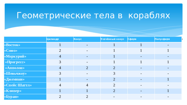 Геометрические тела в кораблях   «Восток» Цилиндр 1 Конус «Союз» «Меркурий» 2 - Усечённый конус 1 4 Сфера -  «Прогресс» Полусфера - 1 3 1  «Апполон» 1 4 - 1 - «Шеньчжоу» 1 2 - 1 «Джемини» 3 2 1 - «Спейс Шаттл» 1 - «Клипер» - - 4 3 1 2 - 1 «Буран» 4 - - 1 - 2 2 1 2 - 2 - - - 1 - - Можем построить таблицу фигур, используемых в кораблях: