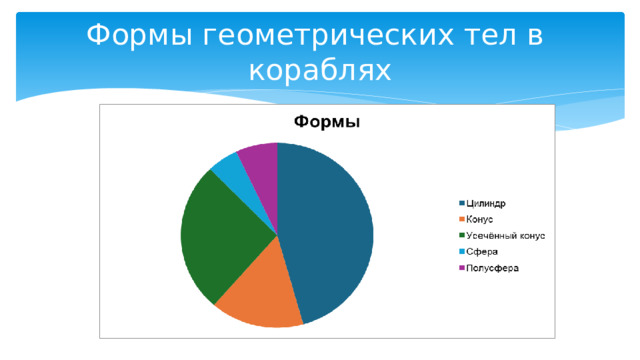 Формы геометрических тел в кораблях