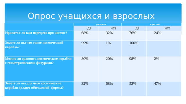 Опрос учащихся и взрослых   учащиеся Нравятся ли вам передачи про космос?  да 68% взрослые нет Знаете ли вы что такое космический корабль? да Можно ли сравнить космические корабли с геометрическими фигурами? 32%   99% 76% 80%   Знаете ли вы для чего космические корабли делают обтекаемой формы? 1% нет 100% 24% 20%   32% 98%   68% 2% 53% 47%