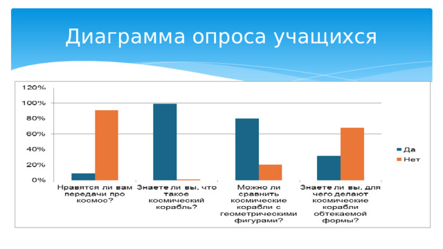 Диаграмма опроса учащихся