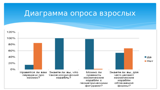 Диаграмма опроса взрослых