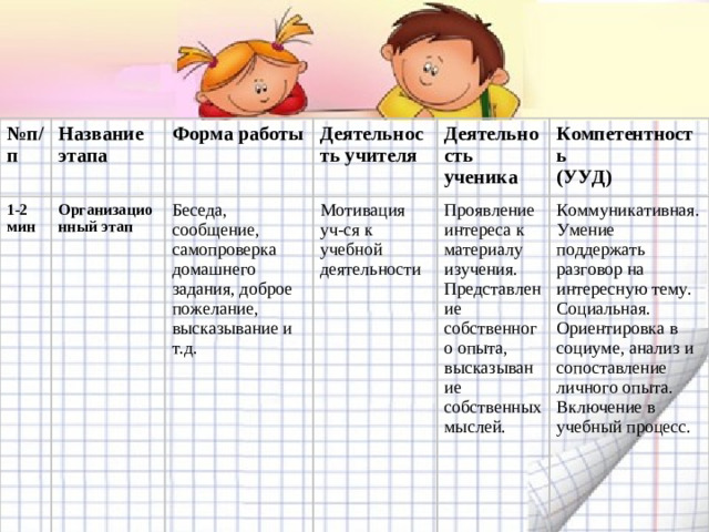 № п/п Название этапа 1-2 мин Организационный этап Форма работы Деятельность учителя Беседа, сообщение, самопроверка домашнего задания, доброе пожелание, высказывание и т.д. Мотивация уч-ся к учебной деятельности Деятельность ученика Компетентность (УУД) Проявление интереса к материалу изучения. Представление собственного опыта, высказывание собственных мыслей. Коммуникативная. Умение поддержать разговор на интересную тему. Социальная. Ориентировка в социуме, анализ и сопоставление личного опыта. Включение в учебный процесс.