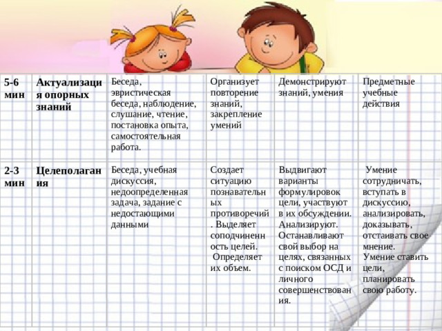 5-6 мин Актуализация опорных знаний 2-3 мин Целеполагания Беседа, эвристическая беседа, наблюдение, слушание, чтение, постановка опыта, самостоятельная работа. Организует повторение знаний, закрепление умений Беседа, учебная дискуссия, недоопределенная задача, задание с недостающими данными Создает ситуацию познавательных противоречий. Выделяет соподчиненность целей.  Определяет их объем. Демонстрируют знаний, умения Предметные учебные действия Выдвигают варианты формулировок цели, участвуют в их обсуждении. Анализируют. Останавливают свой выбор на целях, связанных с поиском ОСД и личного совершенствования.  Умение сотрудничать, вступать в дискуссию, анализировать, доказывать, отстаивать свое мнение. Умение ставить цели, планировать свою работу.