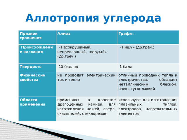 Аллотропия углерода Признак сравнения Алмаз   Происхождение названия Графит   «Несокрушимый, непреклонный, твердый» (др.греч.) Твердость   10 баллов   «Пишу» (др.греч.) Физические свойства   1 балл не проводит электрический ток и тепло Области применения применяют в качестве драгоценных камней, для изготовления ножей, сверл, скальпелей, стеклорезов отличный проводник тепла и электричества, обладает металлическим блеском, очень тугоплавкий используют для изготовления плавильных тиглей, электродов, нагревательных элементов