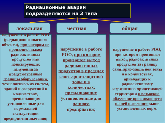 Радиационные аварии подразделяются на 3 типа локальная местная общая нарушение в работе РОО (радиационно опасного объекта), при котором не произошел выход радиоактивных продуктов или ионизирующих излучений за предусмотренные границы оборудования, технологических систем, зданий и сооружений в количествах, превышающих установленные для нормальной эксплуатации предприятия значения;  нарушение в работе РОО, при котором произошел выход радиоактивных продуктов в пределах санитарно-защитной зоны и в количествах, превышающих установленные для данного предприятия; нарушение в работе РОО, при котором произошел выход радиоактивных продуктов за границу санитарно-защитной зоны и в количествах, приводящих к радиоактивному загрязнению прилегающей территории и возможно облучение проживающего на ней населения выше установленных норм. 17