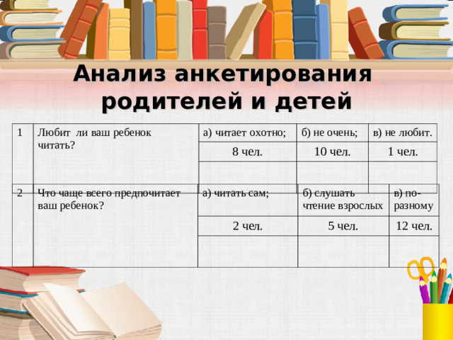 Анализ анкетирования  родителей и детей 1 Любит ли ваш ребенок читать? а) читает охотно; б) не очень; 8 чел. в) не любит. 10 чел. 1 чел. 2 Что чаще всего предпочитает ваш ребенок? а) читать сам; б) слушать чтение взрослых 2 чел. в) по-разному 5 чел. 12 чел.