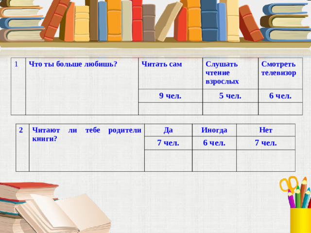 1 Что ты больше любишь? Читать сам Слушать чтение взрослых 9 чел. Смотреть телевизор 5 чел. 6 чел. 2 Читают ли тебе родители книги? Да Иногда 7 чел. Нет 6 чел. 7 чел.
