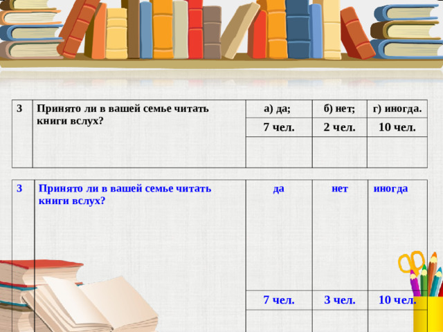 3 Принято ли в вашей семье читать книги вслух? а) да; б) нет; 7 чел. г) иногда. 2 чел. 10 чел. 3 Принято ли в вашей семье читать книги вслух? да нет 7 чел. иногда 3 чел. 10 чел.