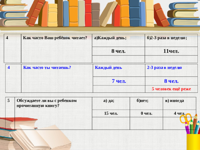 4 Как часто Ваш ребёнок читает? а)Каждый день; б)2-3 раза в неделю; 8 чел. 11чел. 4 Как часто ты читаешь? Каждый день 2-3 раза в неделю 7 чел. 8 чел. 5 человек ещё реже 5 Обсуждаете ли вы с ребенком прочитанную книгу? а) да; б)нет; 15 чел. в) иногда 0 чел. 4 чел.