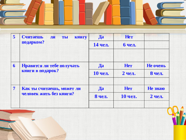 5 Считаешь ли ты книгу подарком? Да Нет 14 чел. 6  6 чел. Нравится ли тебе получать книги в подарок? Да 7 10 чел. Нет 2 чел. Как ты считаешь, может ли человек жить без книги? Не очень 8 чел. Да Нет 8 чел. Не знаю 10 чел. 2 чел.