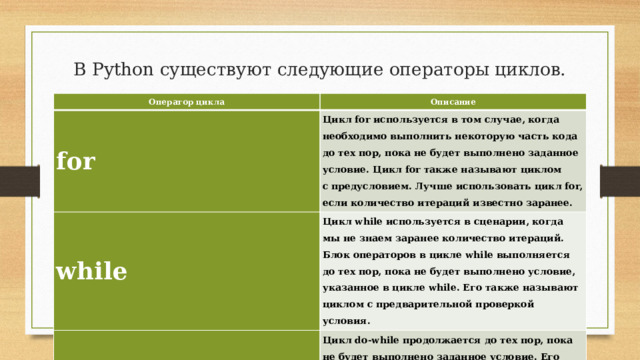 В Python существуют следующие операторы циклов.   Оператор цикла Описание for Цикл for используется в том случае, когда необходимо выполнить некоторую часть кода до тех пор, пока не будет выполнено заданное условие. Цикл for также называют циклом c предусловием. Лучше использовать цикл for, если количество итераций известно заранее. while Цикл while используется в сценарии, когда мы не знаем заранее количество итераций. Блок операторов в цикле while выполняется до тех пор, пока не будет выполнено условие, указанное в цикле while. Его также называют циклом с предварительной проверкой условия. do-while Цикл do-while продолжается до тех пор, пока не будет выполнено заданное условие. Его также называют циклом с пстусловием. Он используется, когда необходимо выполнить цикл хотя бы один раз.