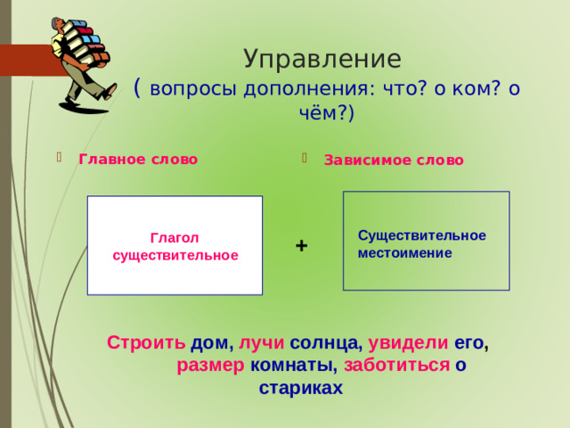 Управление  ( вопросы дополнения: что? о ком? о чём?) Главное слово Зависимое слово Глагол существительное Существительное местоимение + Строить  дом, лучи  солнца, увидели  его , размер  комнаты, заботиться о стариках