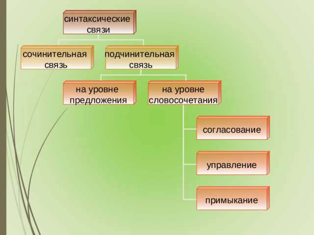 синтаксические связи сочинительная связь подчинительная связь на уровне предложения на уровне словосочетания согласование управление примыкание