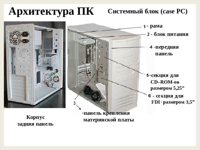 Архитектура ПК Системный блок  (case PC ) - рама  - блок питания  - передняя  панель  секция для  CD–ROM-ов  размером 5,25”   - секция для FDD размером 3,5”  панель крепления  материнской платы Корпус задняя панель