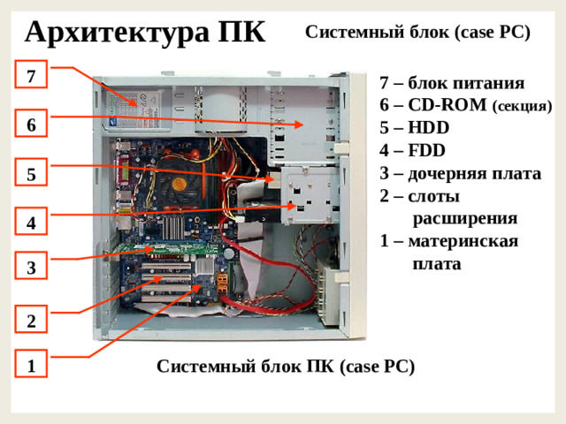 Архитектура ПК Системный блок  (case PC ) 7 7 – блок питания 6 – CD-ROM  (секция) 5 – HDD 4 – FDD 3 – дочерняя плата 2 – слоты расширения 1 – материнская плата 6 5 4 3 2 Системный блок  ПК (case PC ) 1