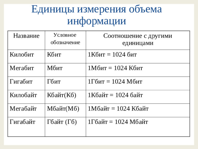 Единицы измерения объема информации Название Условное обозначение Килобит Соотношение с другими единицами Кбит Мегабит 1Кбит = 1024 бит Мбит Гигабит Килобайт Гбит 1Мбит = 1024 Кбит 1Гбит = 1024 Мбит Кбайт(Кб) Мегабайт 1Кбайт = 1024 байт Мбайт(Мб) Гигабайт 1Мбайт = 1024 Кбайт Гбайт (Гб) 1Гбайт = 1024 Мбайт