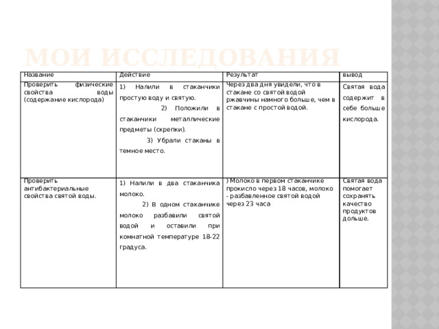 Мои исследования Название Действие Проверить физические свойства воды (содержание кислорода) 1) Налили в стаканчики простую воду и святую. Результат Проверить антибактериальные свойства святой воды.           2) Положили в стаканчики металлические предметы (скрепки). вывод Через два дня увидели, что в стакане со святой водой ржавчины намного больше, чем в стакане с простой водой. 1) Налили в два стаканчика молоко.           3) Убрали стаканы в темное место. Святая вода содержит в себе больше кислорода.           2) В одном стаканчике молоко разбавили святой водой и оставили при комнатной температуре 18-22 градуса.        ) Молоко в первом стаканчике прокисло через 18 часов, молоко - разбавленное святой водой через 23 часа Святая вода помогает сохранять качество продуктов дольше.        