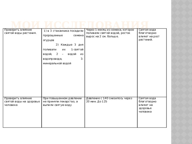 Мои исследования Проверить влияние святой воды растения.   1) в 3 стаканчика посадили пророщенные семена огурцов Проверить влияние святой воды на здоровье человека           2) Каждые 3 дня поливали их 1-святой водой, 2 – водой из водопровода, 3- минеральной водой Через 1 месяц из семена, которое поливали святой водой, росток вырос на 2 см. больше. При повышенном давлении не приняли лекарство, а выпили святую воду Святая вода благотворно влияет на рост растений. Давление с 140 снизилось через 20 мин. До 125 Святая вода благотворно влияет на здоровье человека
