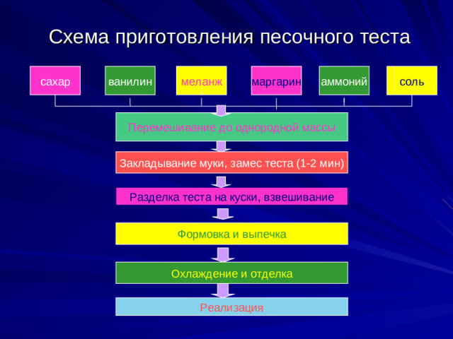 Схема приготовления песочного теста ванилин меланж маргарин аммоний соль сахар Перемешивание до однородной массы Закладывание муки, замес теста (1-2 мин) Разделка теста на куски, взвешивание Формовка и выпечка Охлаждение и отделка Реализация